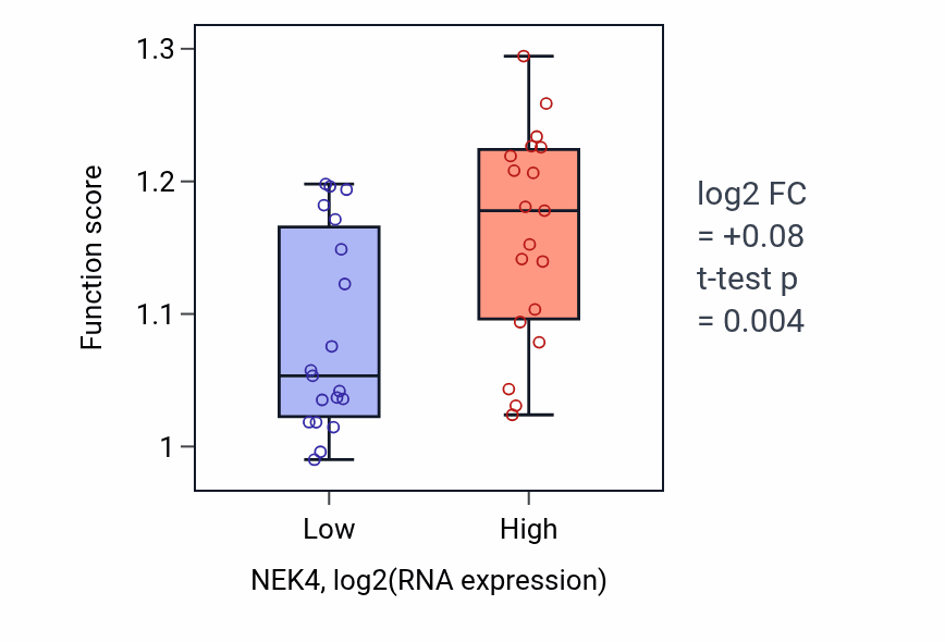 Box plot of P-body assembly in NEK4-low vs NEK4-high samples in BONE.