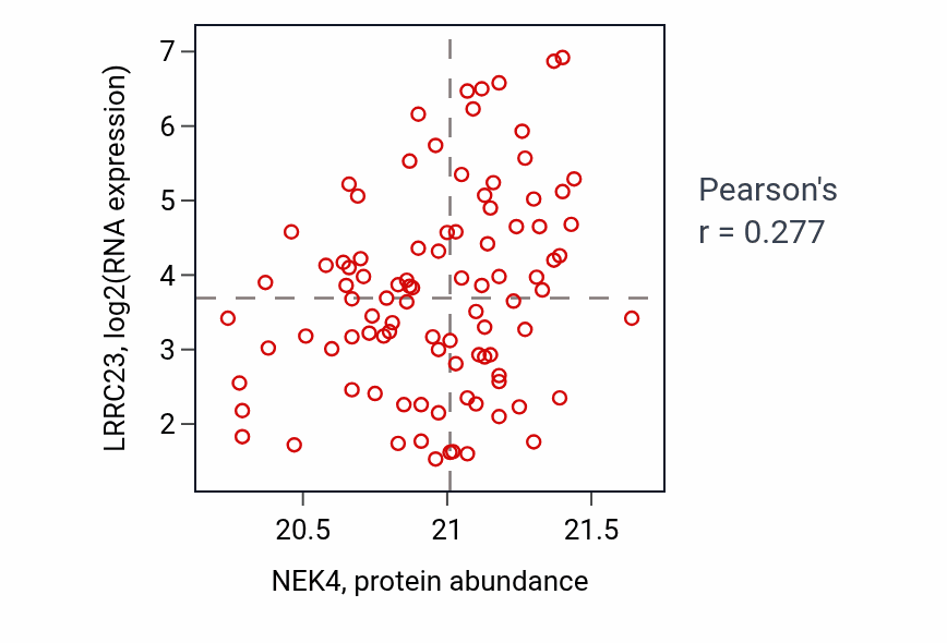 Per-sample scatter of NEK4 vs LRRC23 in UCEC (Pearson r = 0.28).