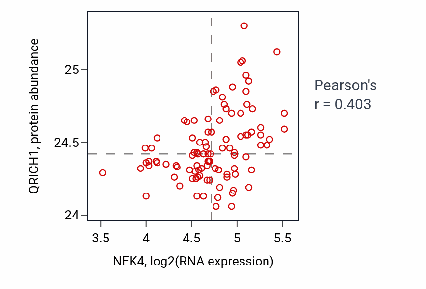 Per-sample scatter of NEK4 vs QRICH1 in GBM (Pearson r = 0.40).