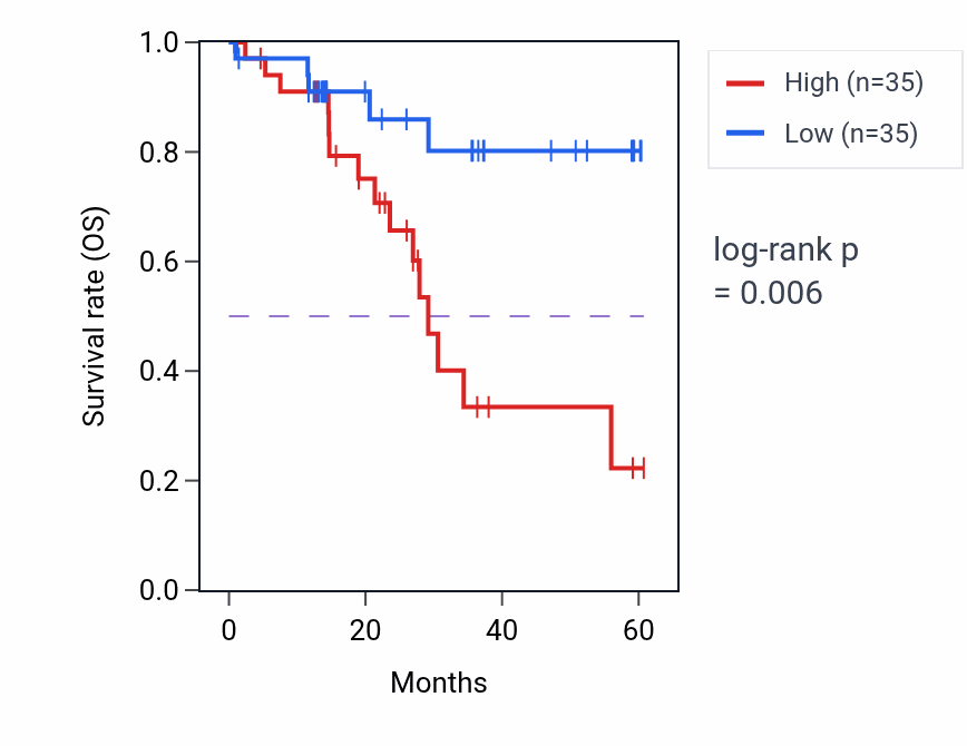 Kaplan&ndash;Meier survival curve for NEK4 mass-spec protein-high vs -low samples in LUAD.
