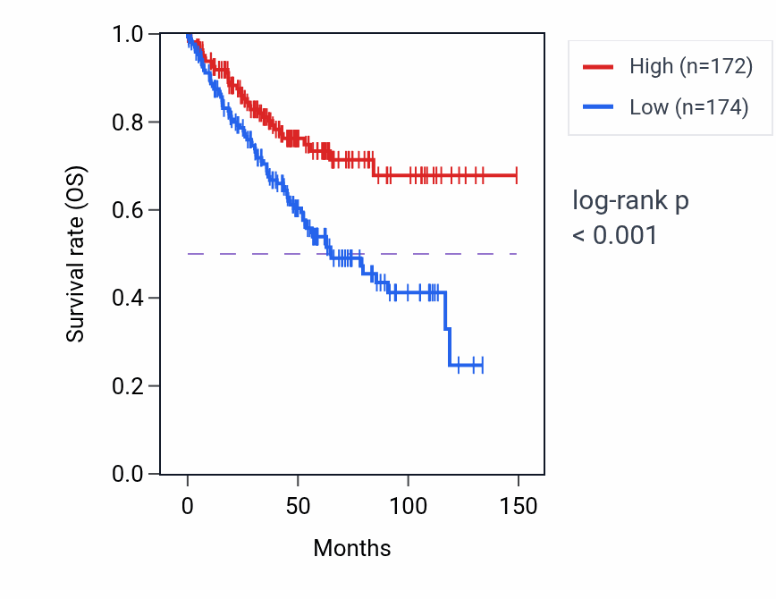 Kaplan&ndash;Meier survival curve for NEK4 RNA-high vs -low samples in KIRC.