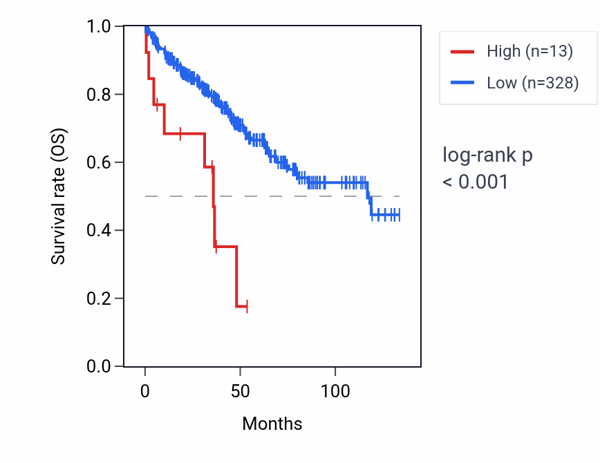 Kaplan&ndash;Meier survival curve for NEK4P1 RNA expression in KIRC: high vs low expression groups.