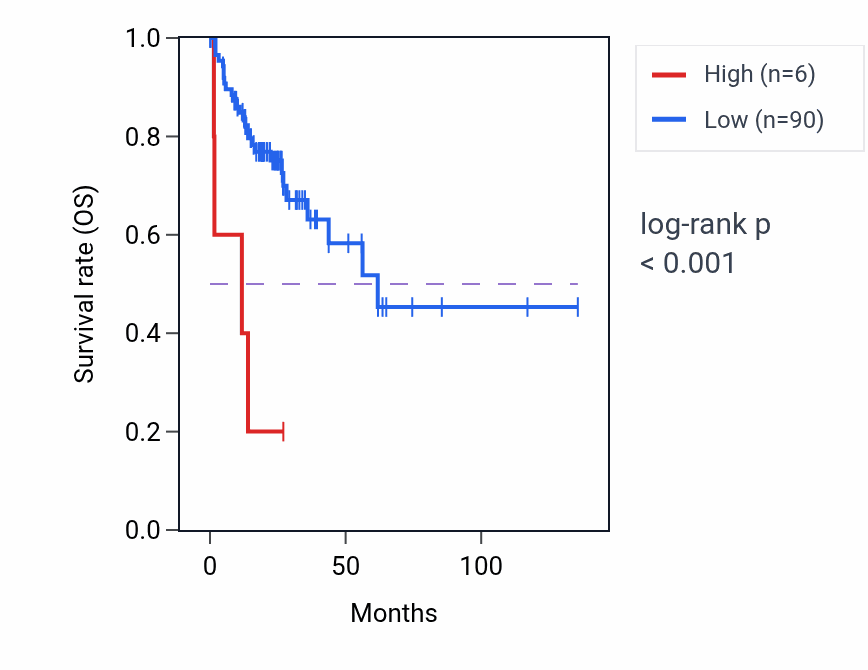 Kaplan&ndash;Meier survival curve for NEK4P2 RNA expression in COAD: high vs low expression groups.