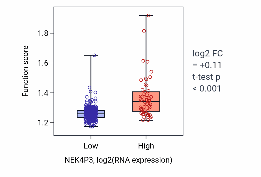 Box plot of Nucleoside phosphate biosynthetic process in NEK4P3-low vs NEK4P3-high samples in STAD.