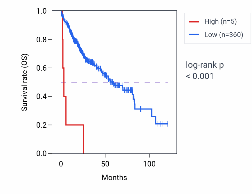 Kaplan&ndash;Meier survival curve for NEK4P3 RNA expression in LIHC: high vs low expression groups.