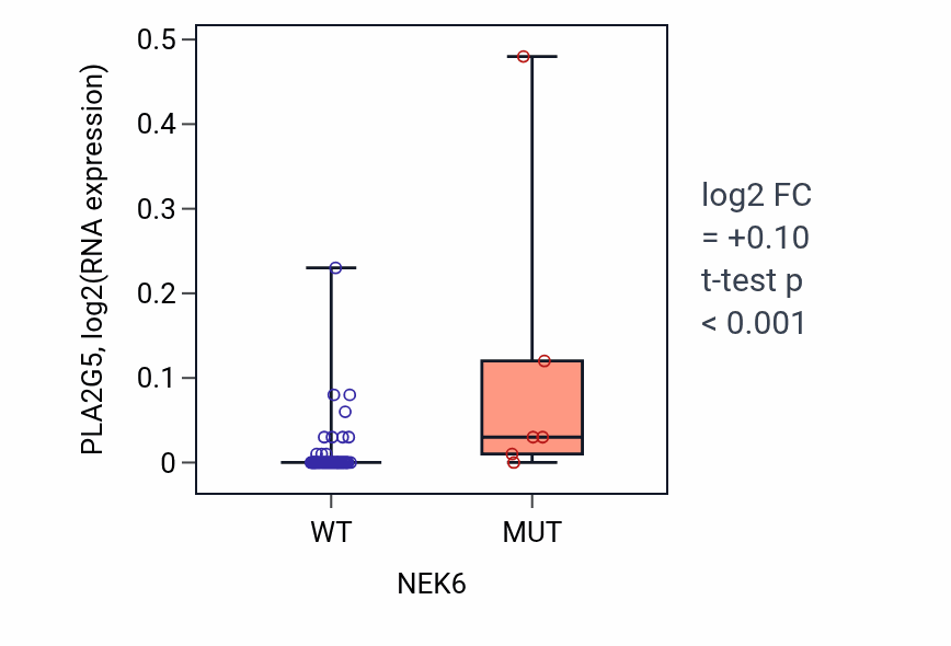 Box plot of PLA2G5 in NEK6-low vs NEK6-high samples in LARGE_INTESTINE.