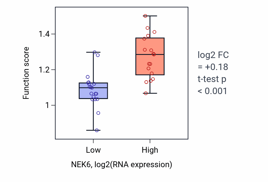 Box plot of Mitotic nuclear membrane disassembly in NEK6-low vs NEK6-high samples in URINARY_TRACT.