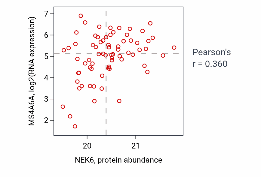 Per-sample scatter of NEK6 vs MS4A6A in OV (Pearson r = 0.36).