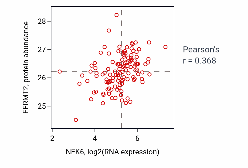 Per-sample scatter of NEK6 vs FERMT2 in BRCA (Pearson r = 0.37).