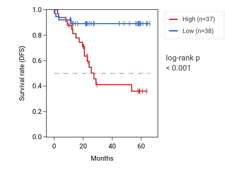 Kaplan&ndash;Meier survival curve for NEK6 mass-spec protein-high vs -low samples in CCRCC.
