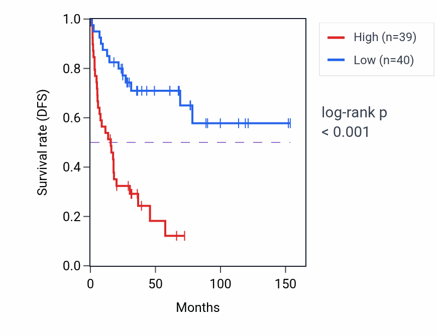 Kaplan&ndash;Meier survival curve for NEK6 RNA-high vs -low samples in ACC.
