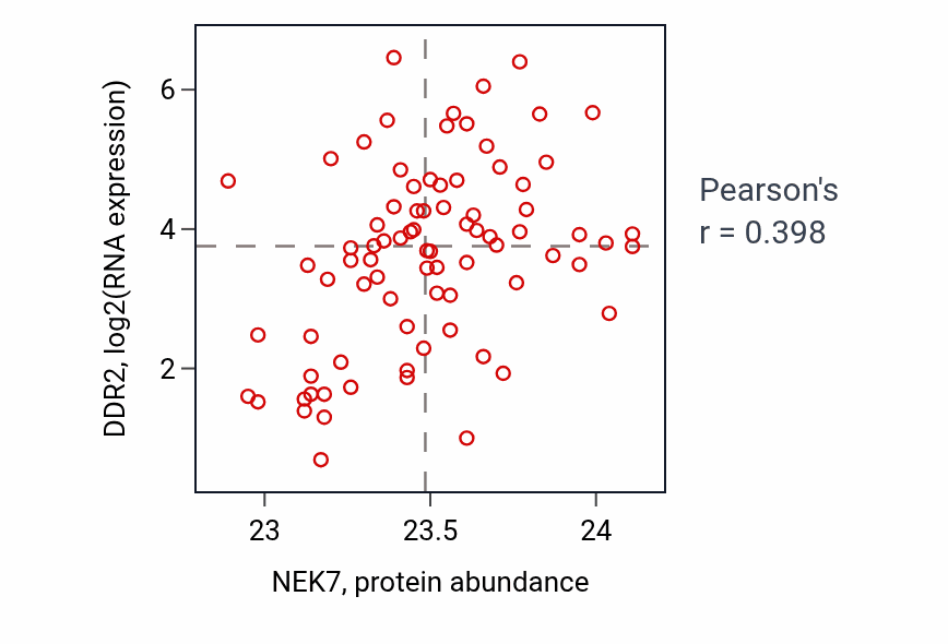 Per-sample scatter of NEK7 vs DDR2 in OV (Pearson r = 0.40).