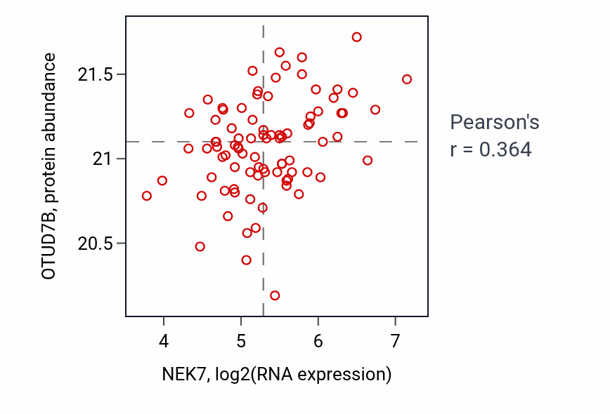 Per-sample scatter of NEK7 vs OTUD7B in COAD (Pearson r = 0.36).