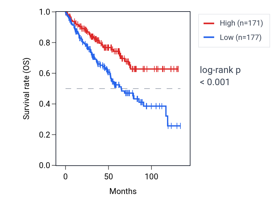 Kaplan&ndash;Meier survival curve for NEK7 RNA expression in KIRC: high vs low expression groups.