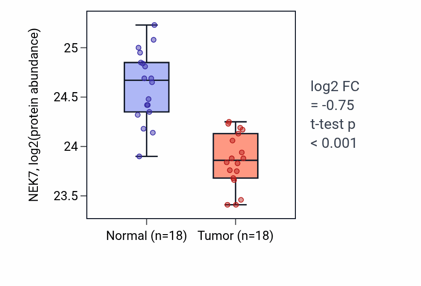 Tumor-vs-normal mass-spec protein box plot for NEK7 in COAD.