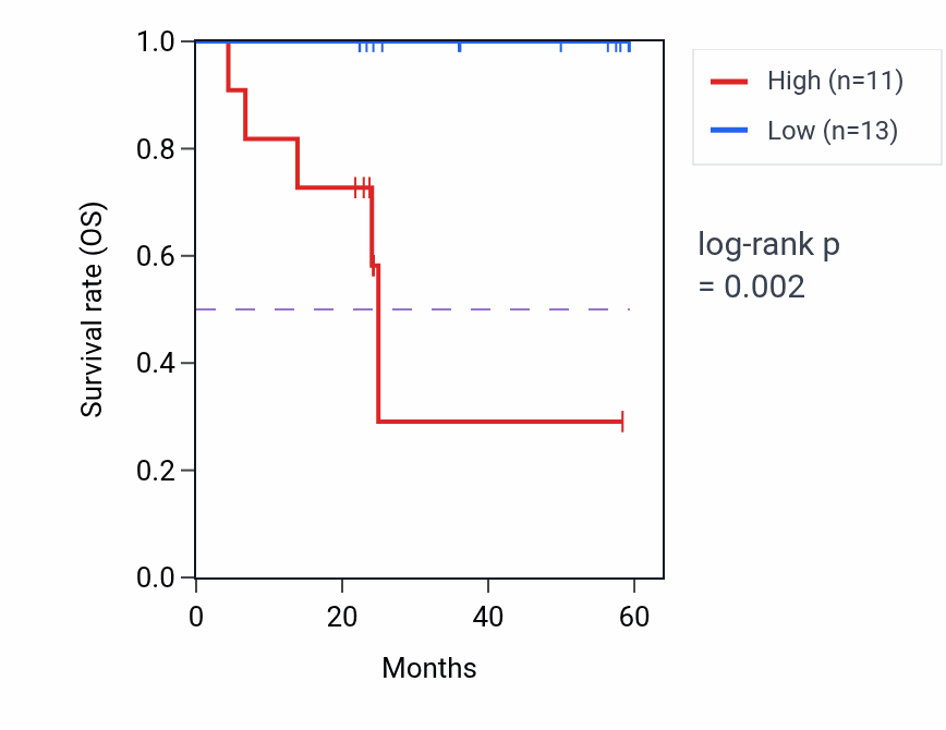 Kaplan&ndash;Meier survival curve for NEK7 mass-spec protein-high vs -low samples in UCEC.