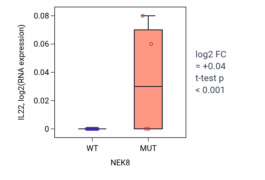Box plot of IL22 in NEK8-low vs NEK8-high samples in STOMACH.