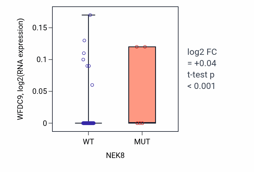 Box plot of WFDC9 in NEK8-low vs NEK8-high samples in CESC.