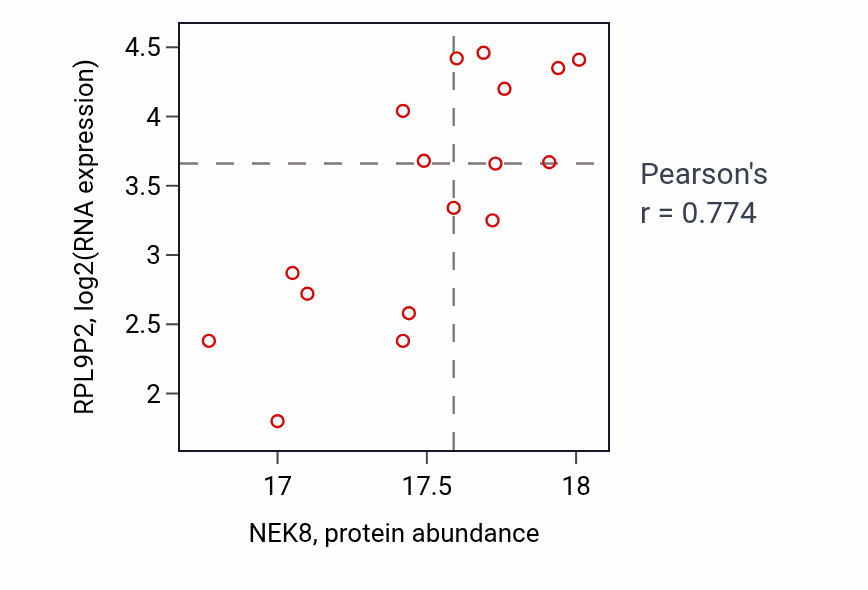 Per-sample scatter of NEK8 vs RPL9P2 in UCEC (Pearson r = 0.77).