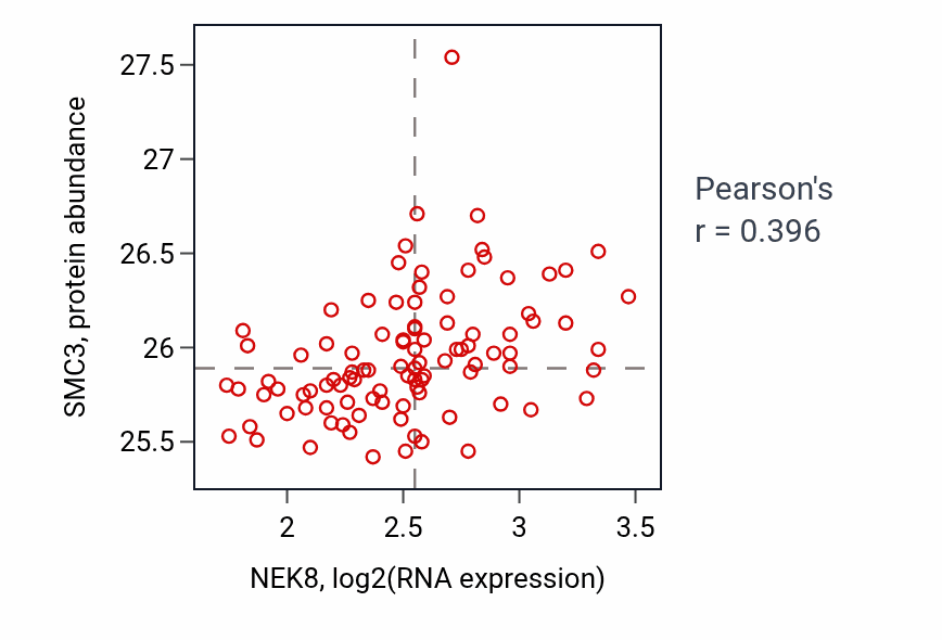 Per-sample scatter of NEK8 vs SMC3 in GBM (Pearson r = 0.40).