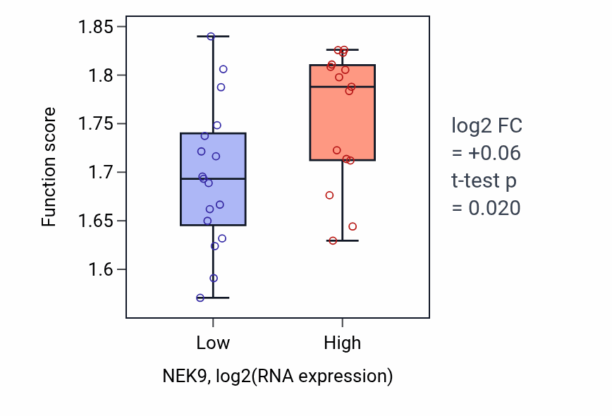 Box plot of Negative regulation of mRNA splicing, via spliceosome in NEK9-low vs NEK9-high samples in OESOPHAGUS.