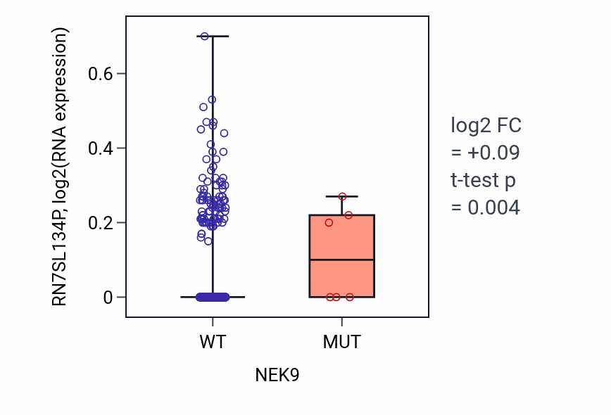 Box plot of RN7SL134P in NEK9-low vs NEK9-high samples in BRCA.