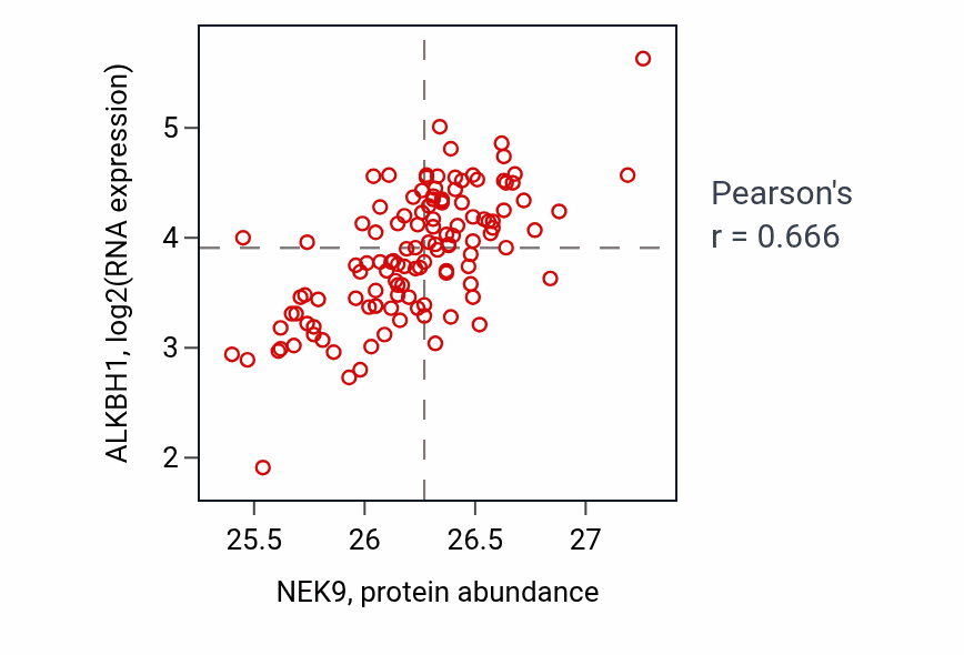 Per-sample scatter of NEK9 vs ALKBH1 in BRCA (Pearson r = 0.67).