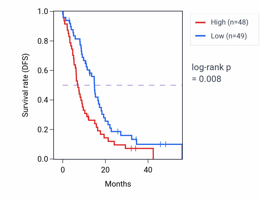 Kaplan&ndash;Meier survival curve for NEK9 mass-spec protein-high vs -low samples in GBM.