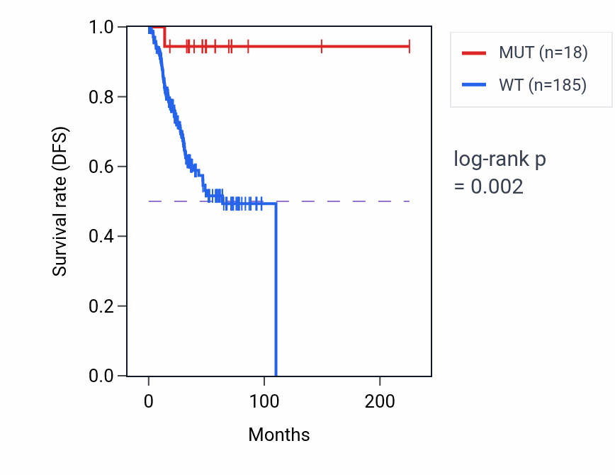 Kaplan&ndash;Meier survival curve for NEK9 mutant vs wild-type samples in UCEC.