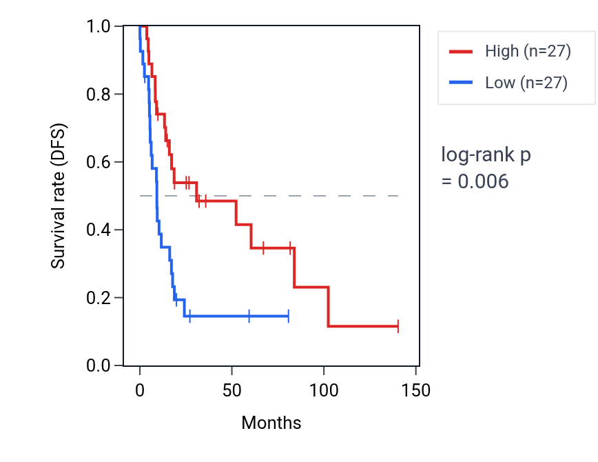 Kaplan&ndash;Meier survival curve for NELFA RNA expression in UCS: high vs low expression groups.