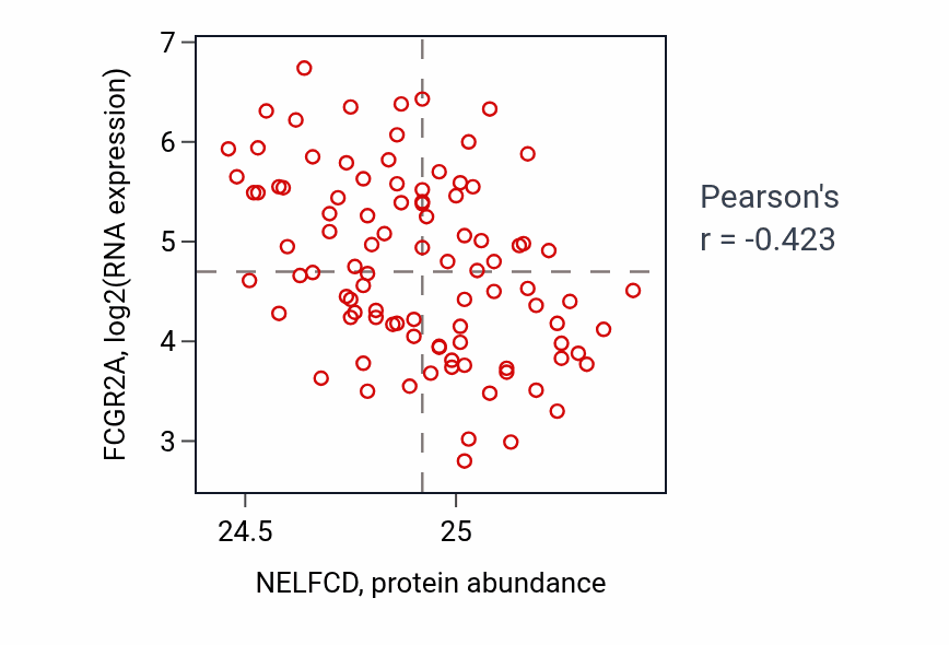 Per-sample scatter of NELFCD vs FCGR2A in COAD (Pearson r = -0.42).