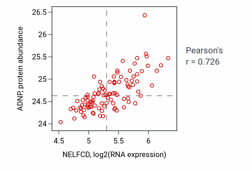 Per-sample scatter of NELFCD vs ADNP in GBM (Pearson r = 0.73).
