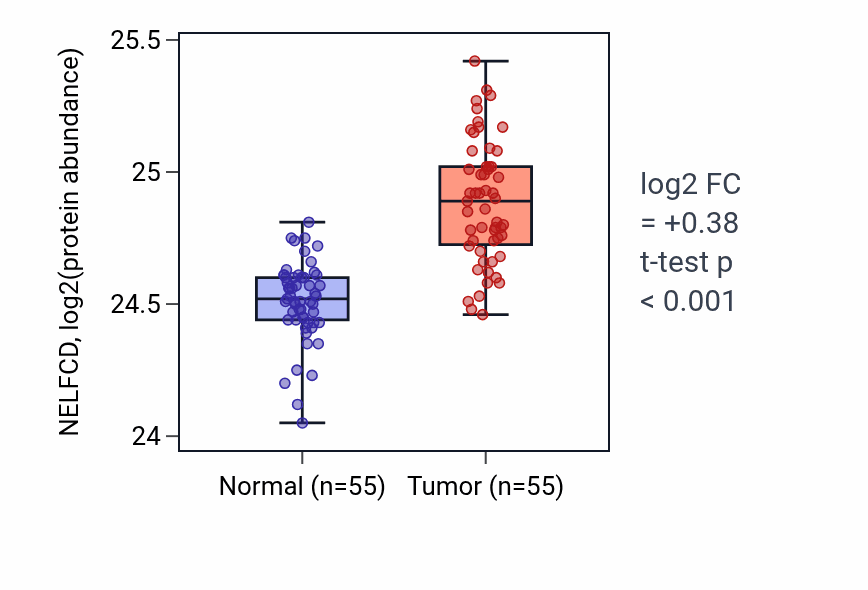 Tumor-vs-normal mass-spec protein box plot for NELFCD in COAD.