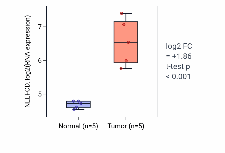 Tumor-vs-normal expression box plot for NELFCD RNA in COAD.