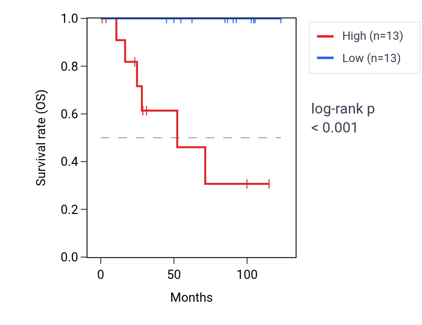 Kaplan&ndash;Meier survival curve for NELFE RNA expression in KICH: high vs low expression groups.