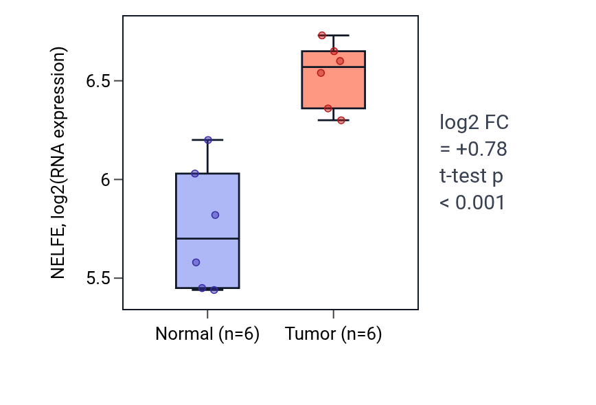 Tumor-vs-normal expression box plot for NELFE in KIRC.