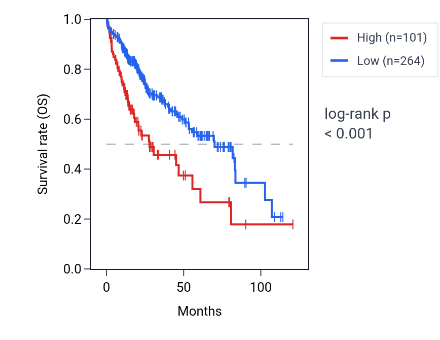 Kaplan&ndash;Meier survival curve for NELL1 RNA expression in LIHC: high vs low expression groups.
