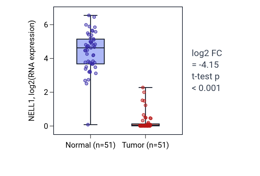 Tumor-vs-normal expression box plot for NELL1 in KIRC.