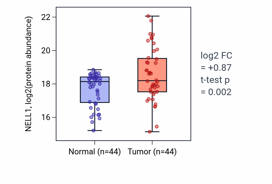 Tumor-vs-normal mass-spec protein box plot for NELL1 in LUAD.