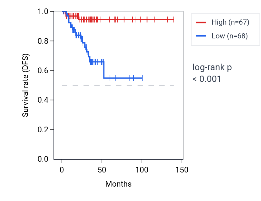 Kaplan&ndash;Meier survival curve for NELL2 RNA expression in THCA: high vs low expression groups.