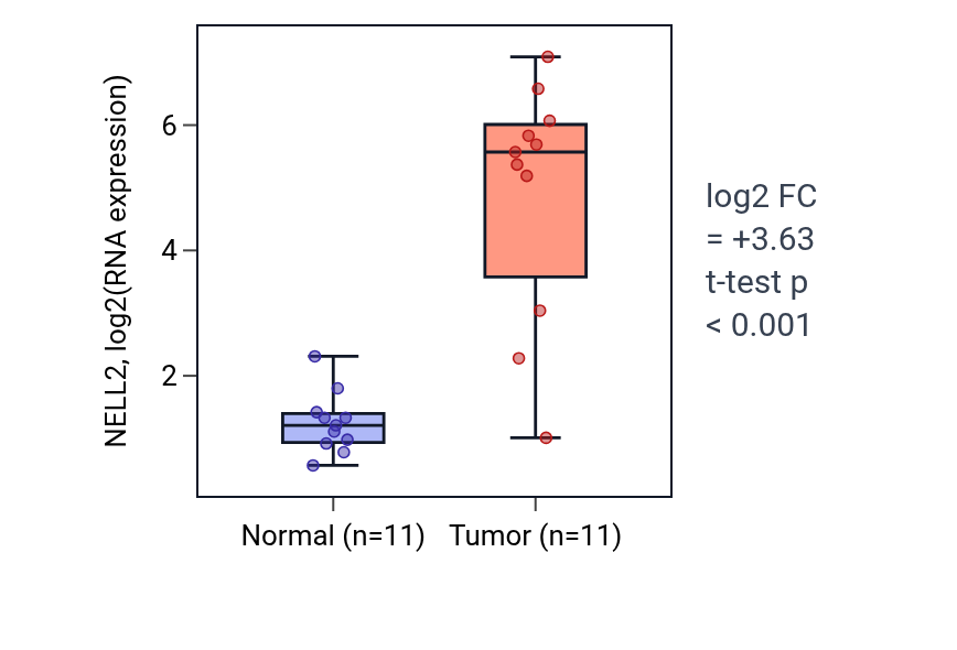 Tumor-vs-normal expression box plot for NELL2 in HNSC.