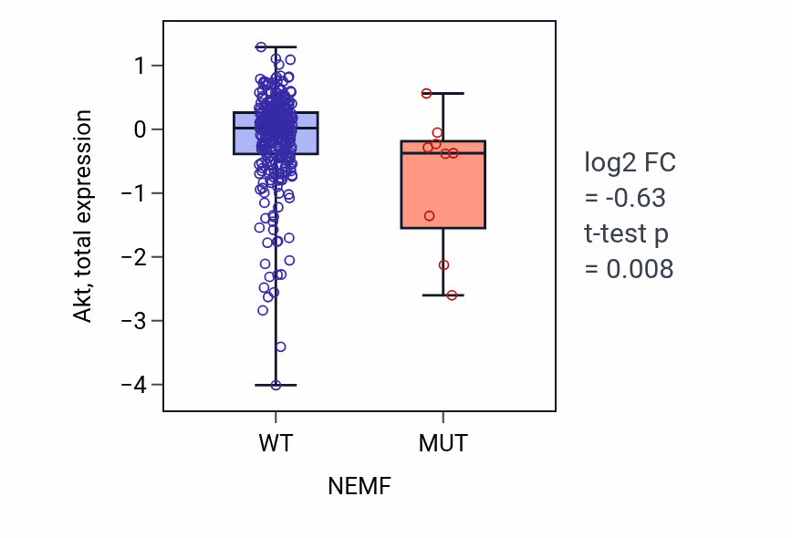 Box plot of Akt in NEMF-low vs NEMF-high samples in COAD.