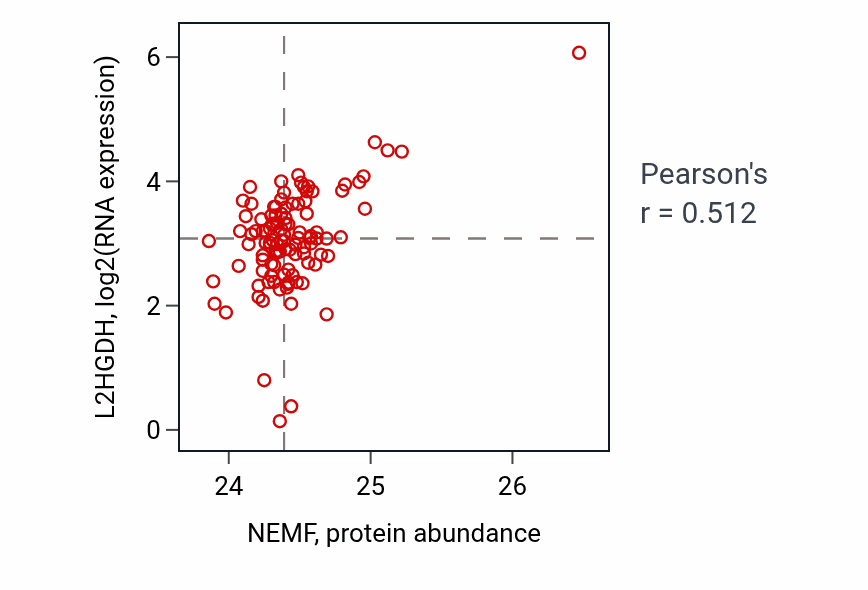Per-sample scatter of NEMF vs L2HGDH in HNSC (Pearson r = 0.51).