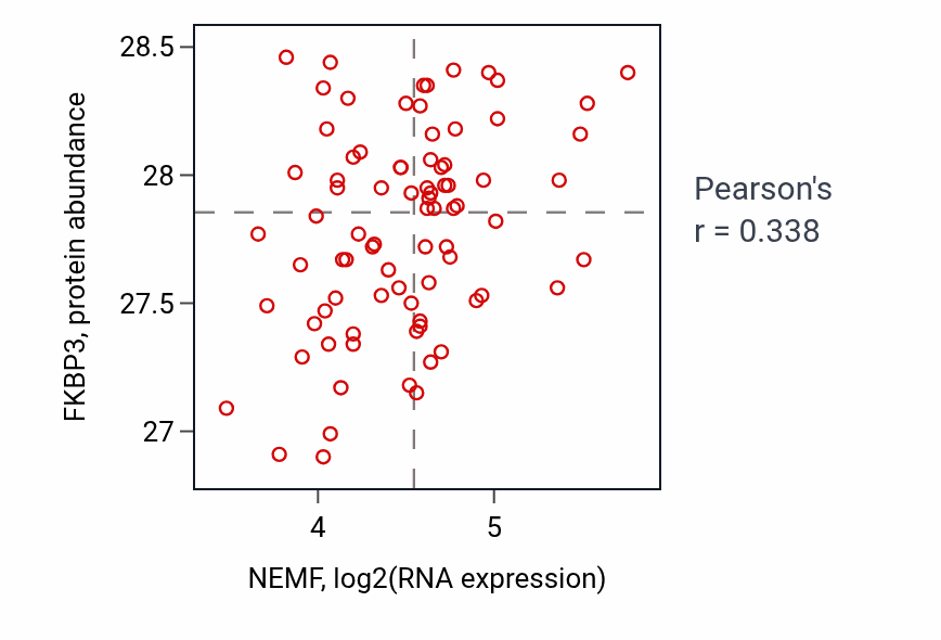 Per-sample scatter of NEMF vs FKBP3 in OV (Pearson r = 0.34).