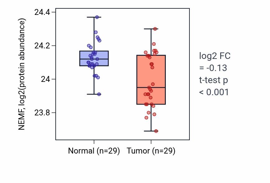 Tumor-vs-normal mass-spec protein box plot for NEMF in CCRCC.