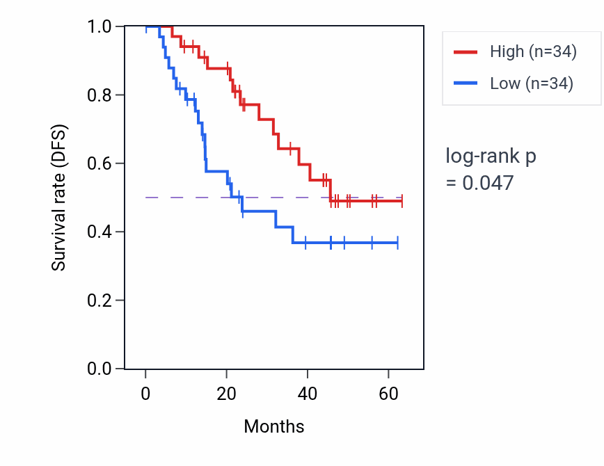Kaplan&ndash;Meier survival curve for NEMF mass-spec protein-high vs -low samples in HNSC.