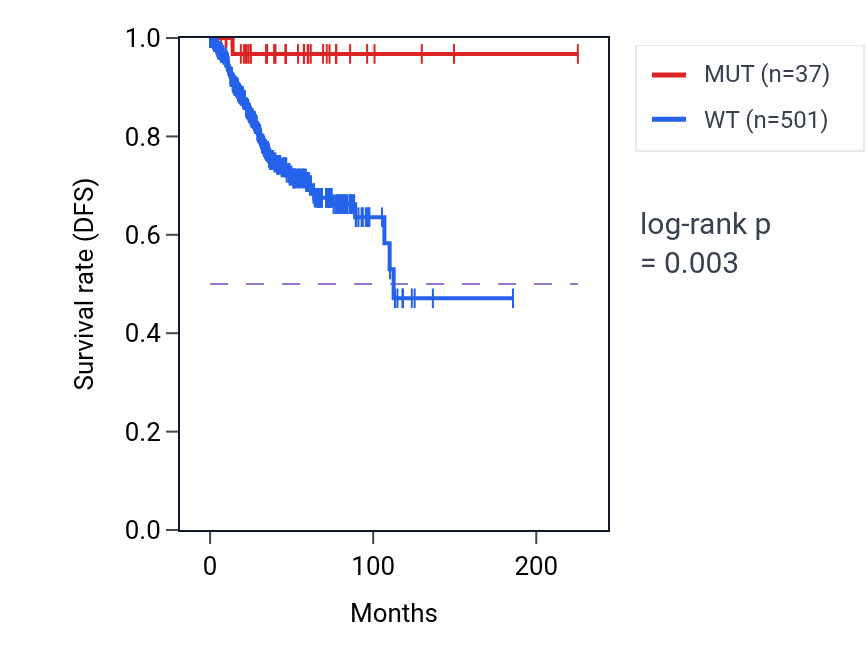 Kaplan&ndash;Meier survival curve for NEMF mutant vs wild-type samples in UCEC.