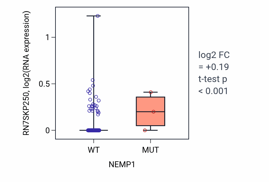Box plot of RN7SKP250 in NEMP1-low vs NEMP1-high samples in HNSC.