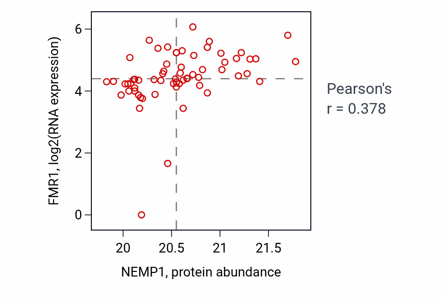 Per-sample scatter of NEMP1 vs FMR1 in HNSC (Pearson r = 0.38).
