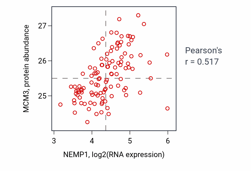 Per-sample scatter of NEMP1 vs MCM3 in LUAD (Pearson r = 0.52).